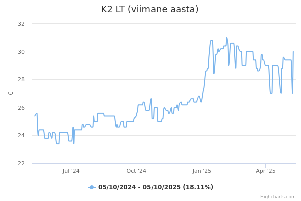 K2 LT aktsia graafik